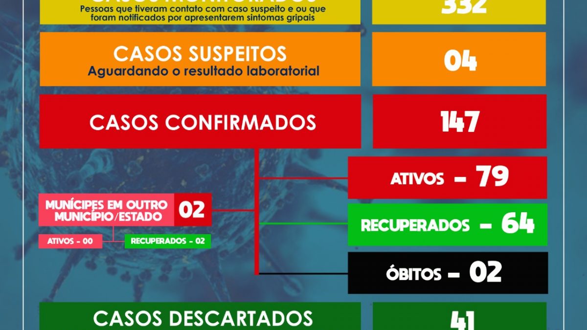 São Félix: mais 05 casos da Covid-19 foram confirmados neste domingo (26)