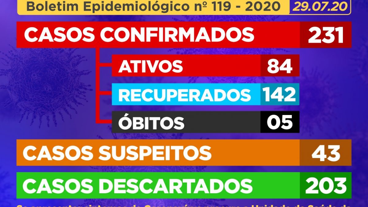 CACHOEIRA: 11 (onze) casos SUSPEITOS de Coronavírus foram identificados