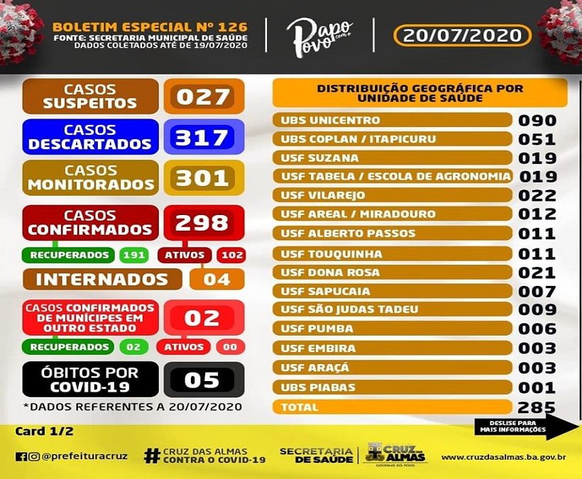 Cruz das Almas registra o 5º óbito por Covid-19 e 13 novos casos da doença