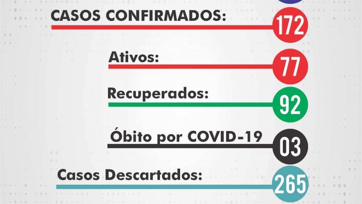 São Gonçalo dos Campos tem 172 casos confirmados do Covid-19; veja boletim deste domingo (05)