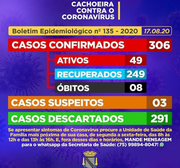 CACHOEIRA: 03 (três) casos SUSPEITOS foram identificados,13 (treze) casos suspeitos foram DESCARTADOS, E 04 (quatro) casos suspeitos foram CONFIRMADOS como positivos para Coronavírus.