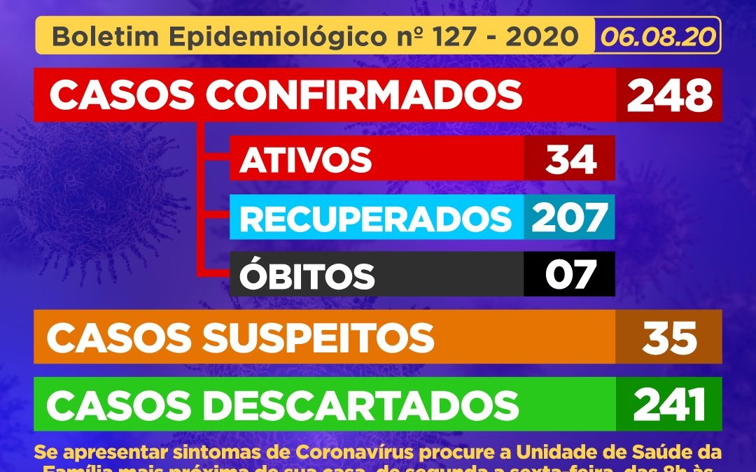 CACHOEIRA: Mais 01(um) caso de coronavírus é detectado, e  04 (quatro) pessoas infectadas se RECUPERARAM.