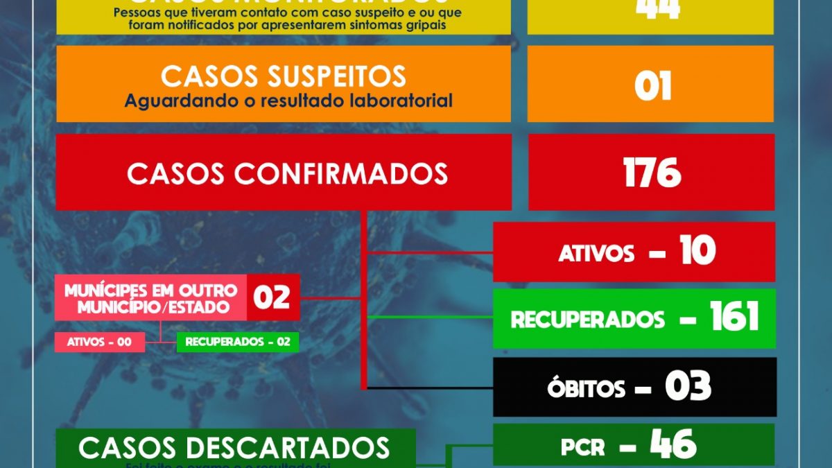 SÃO FÉLIX : MAIS 02 PESSOAS ESTÃO RECUPERADAS. Além disso, 02 casos suspeitos que aguardavam resultado