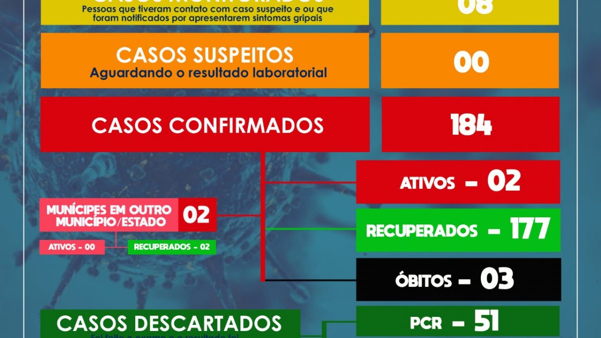 SÃO FÉLIX: MAIS UMA PESSOA ESTÁ RECUPERADA E NO MOMENTO HÁ APENAS 02 CASOS ATIVOS, no Município.