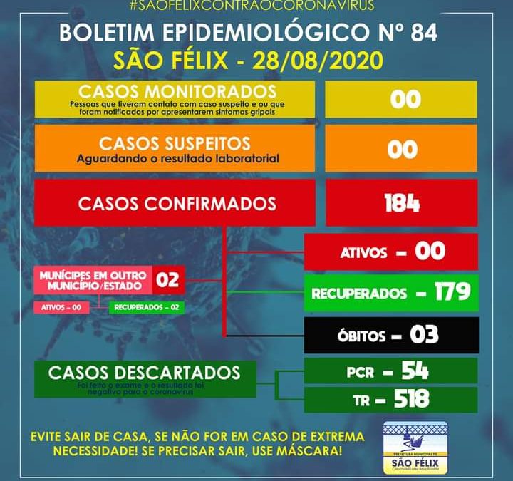 SÃO FÉLIX :  MUNICÍPIO VOLTA A FICAR SEM NENHUM CASO CONFIRMADO ATIVO, SEM CASO SUSPEITO E SEM CASO MONITORADO.