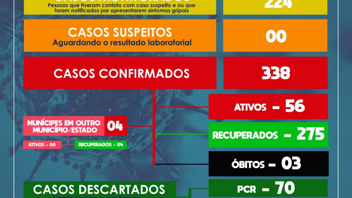 SÃO FÉLIX: Mais 02 CASOS DE CORONAVÍRUS É CONFIRMADO. ALÉM DISSO, MAIS 13 PESSOAS ESTÃO CURADAS.