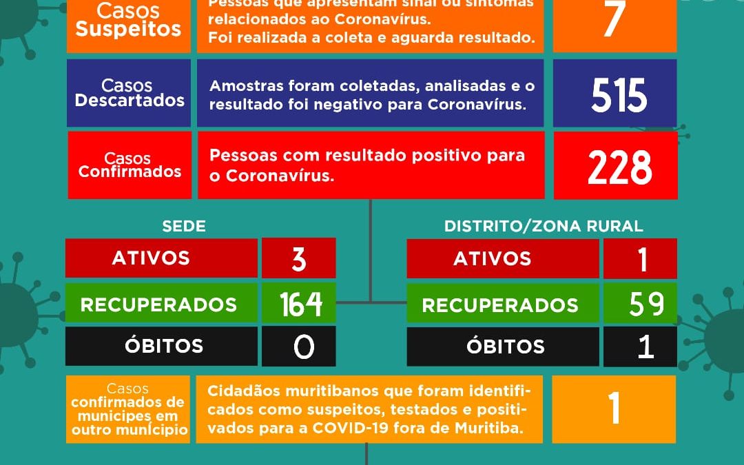 MURITIBA: Mais 12 pacientes tiveram resultados negativos para o novo Coronavírus.