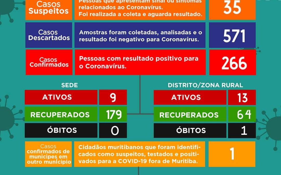 Muritiba: 30 pacientes suspeitos de coronavírus foram identificados; cidade contabiliza 266 casos confirmados da Covid-19.