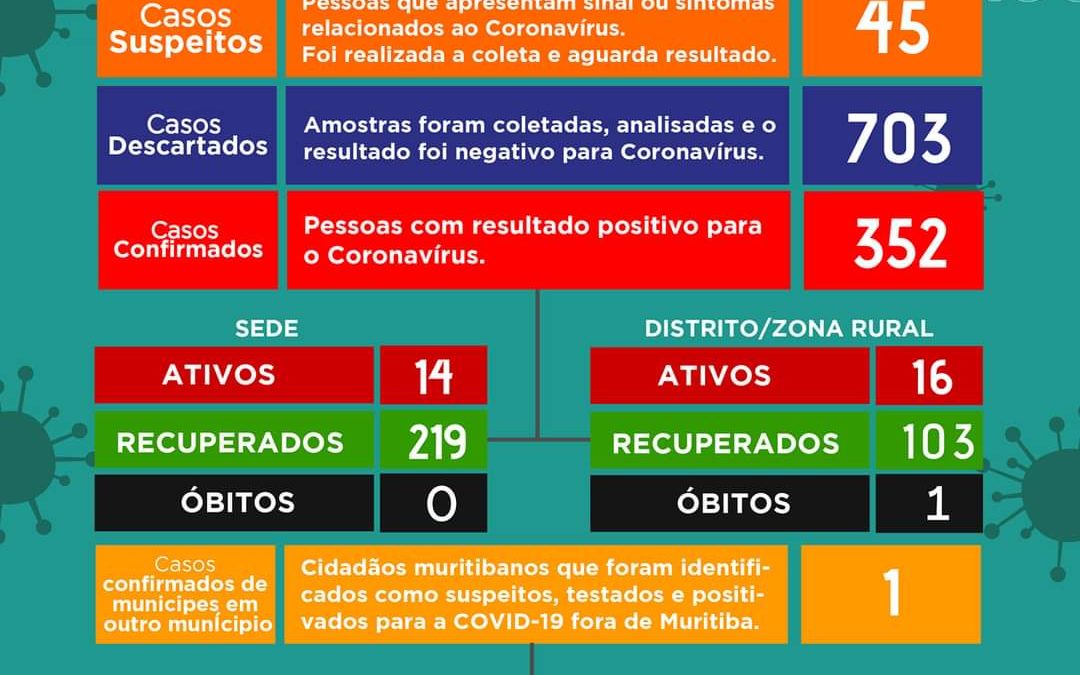 MURITIBA: Mais 30 pessoas testam  positivos para o novo coronavírus,o Município tem 30 casos ativos no momento.