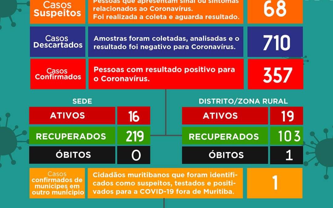 MURITIBA: Mais cinco pessoas testam positivos para coronavírus, e  20 casos suspeitos foram identificados.