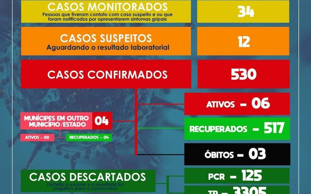 SÃO FÉLIX: Mais 02 casos de Coronavírus foram confirmados, Além disso, 12 casos suspeitos foram detectados.