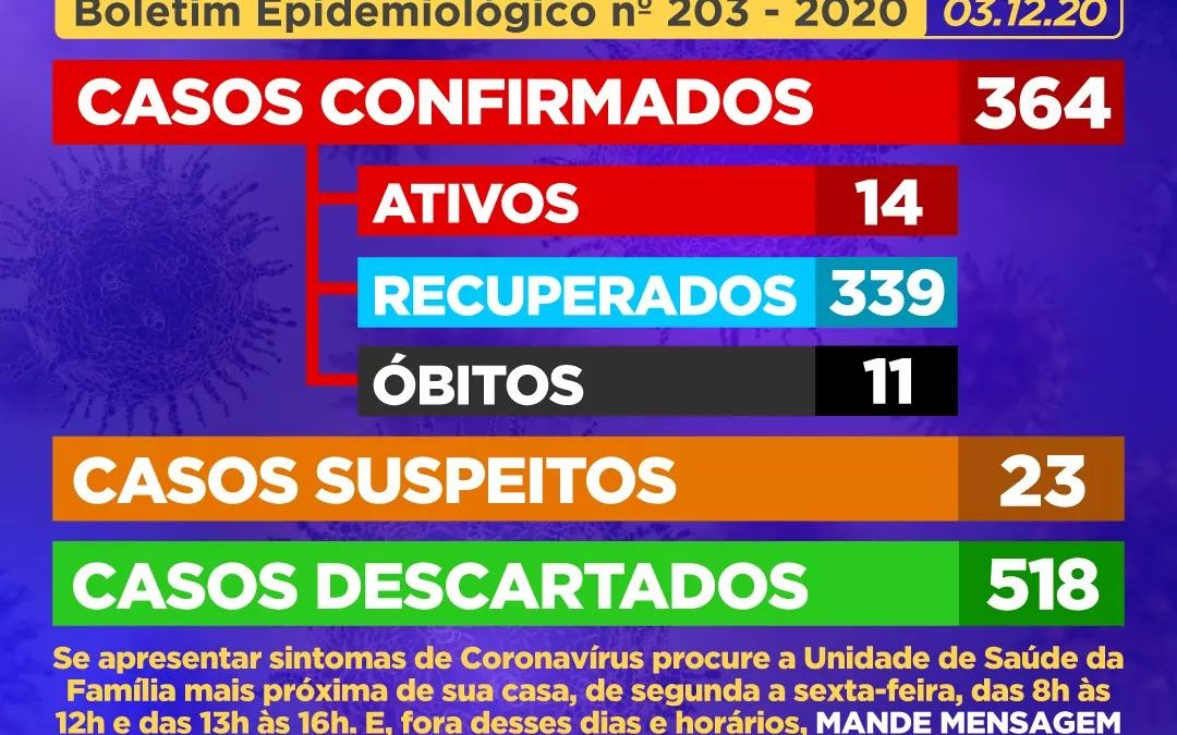 CACHOEIRA: Mais 02 (dois) casos suspeitos foram CONFIRMADOS como positivos para Coronavírus