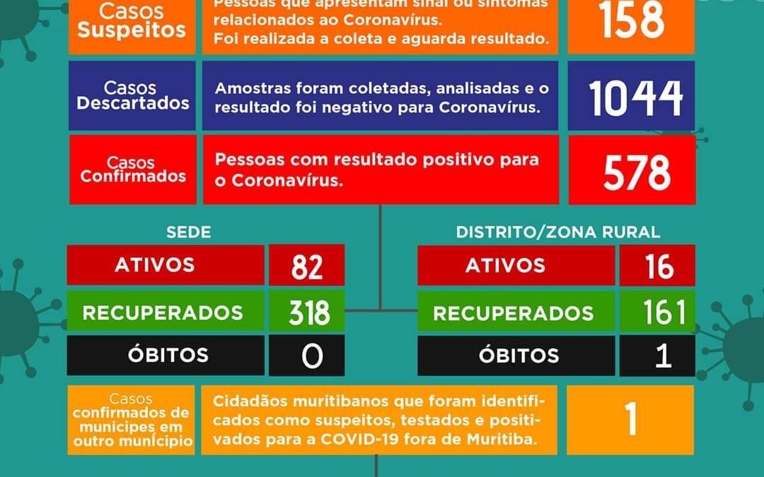 MURITIBA: Mais 23 pessoas testam positivos para coronavírus, o município tem 98 casos ativos no momento.