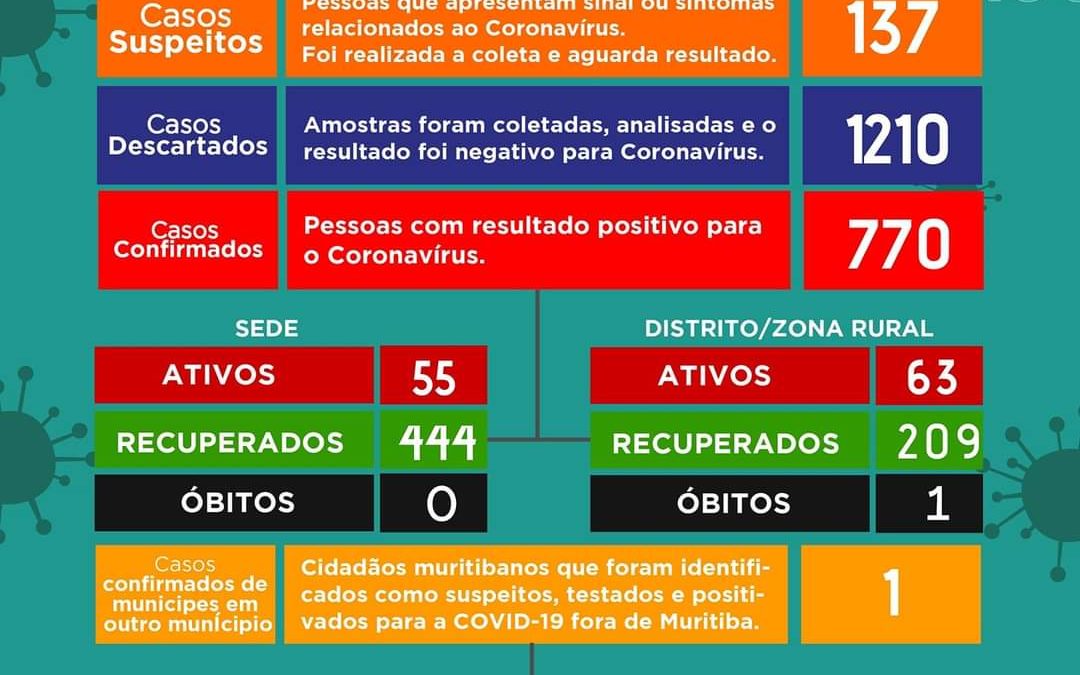 MURITIBA: Mais 73 casos positivos foram detectados, o município tem 118 casos ativos no momento.