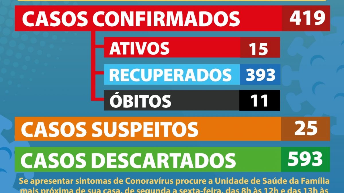 CACHOEIRA: 10 (dez) casos suspeitos foram CONFIRMADOS como positivos para Coronavírus.