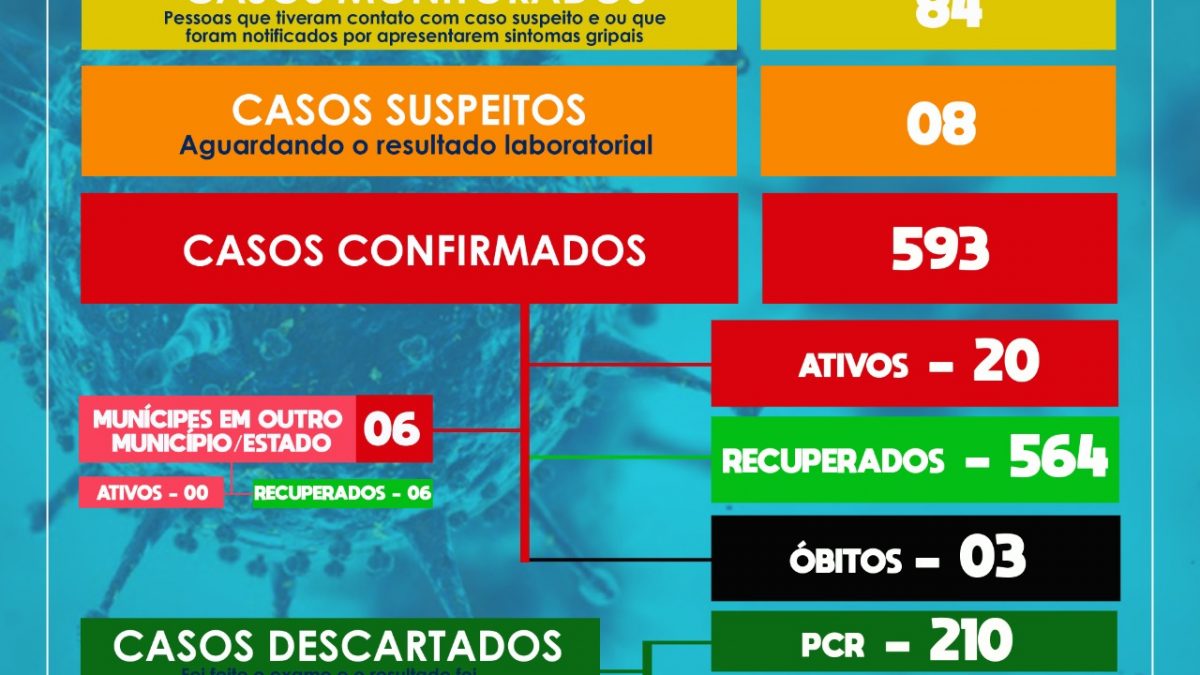 SÃO FÉLIX: Mais 02 casos de coronavírus foram confirmados,  Além disso, 08 casos suspeitos foram detectados.