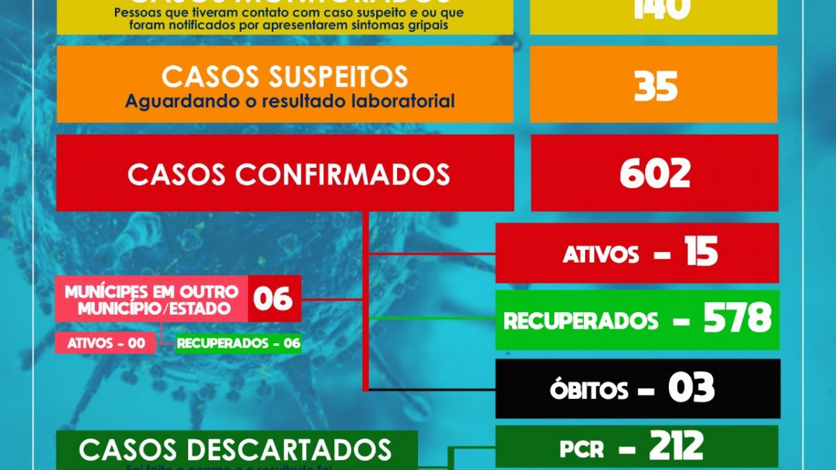 SÃO FÉLIX: Mais 02 casos de coronavírus foram confirmados, E mais 18 casos suspeitos foram detectados.