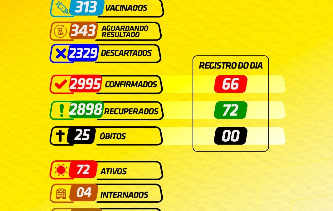 CRUZ DAS ALMAS: 66 novos casos de Coronavírus foram detectados nesta segunda-feira, dia 25 de janeiro de 2021