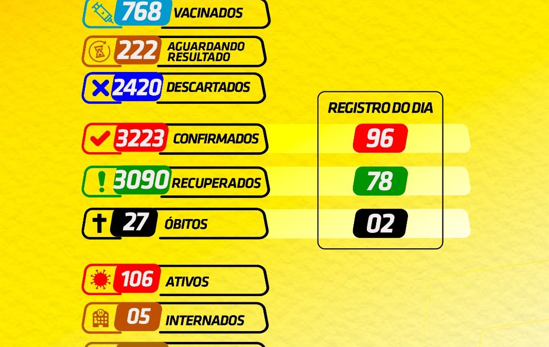 CRUZ DAS ALMAS: 02 óbitos foram detectados e mais 96 novos casos de Coronavírus foram confirmados, nesta sexta-feira, dia 29 de janeiro de 2021