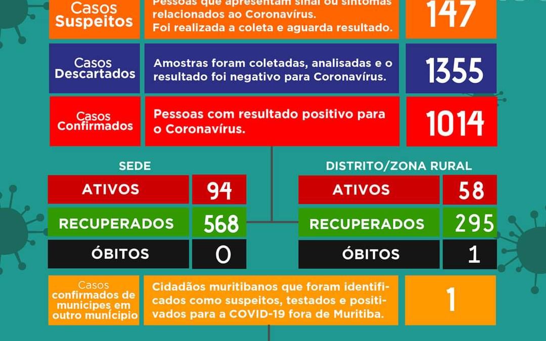 MURITIBA: Mais 101 casos positivos para coronavírus foram confirmados, e outros 147 casos suspeitos foram identificados, o município tem 152 casos ativos no momento.