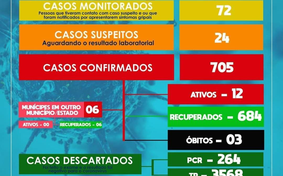 SÃO FÉLIX: Mais 02 casos de coronavírus foram confirmados, e outros 10 casos suspeitos foram detectados.