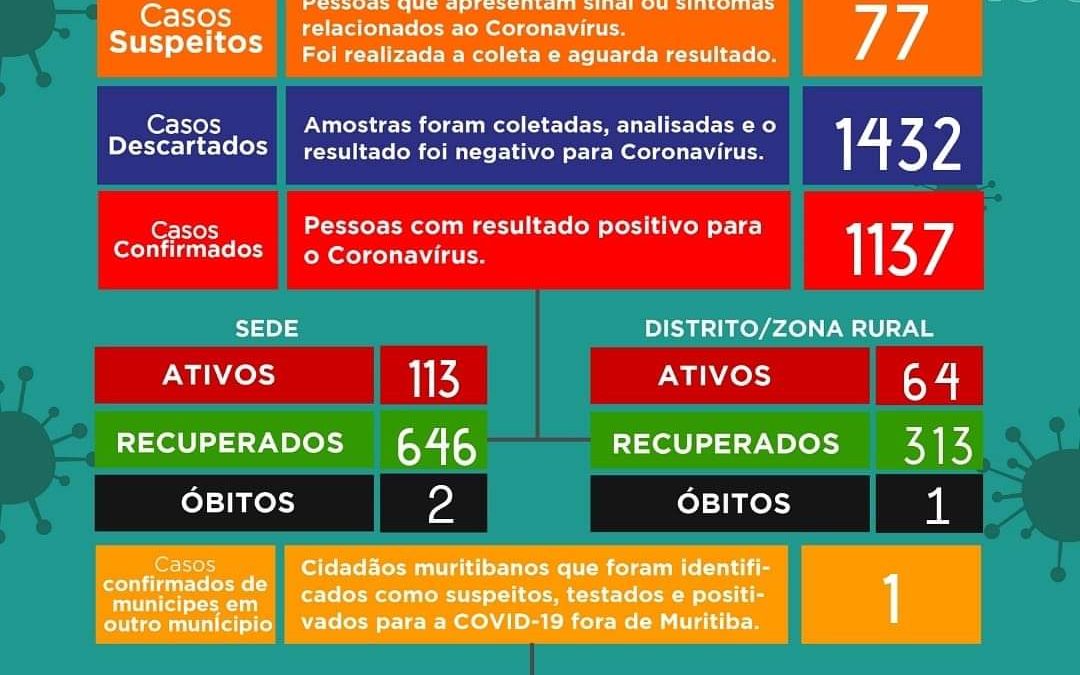 MURITIBA: Registra dois óbitos por Covid-19