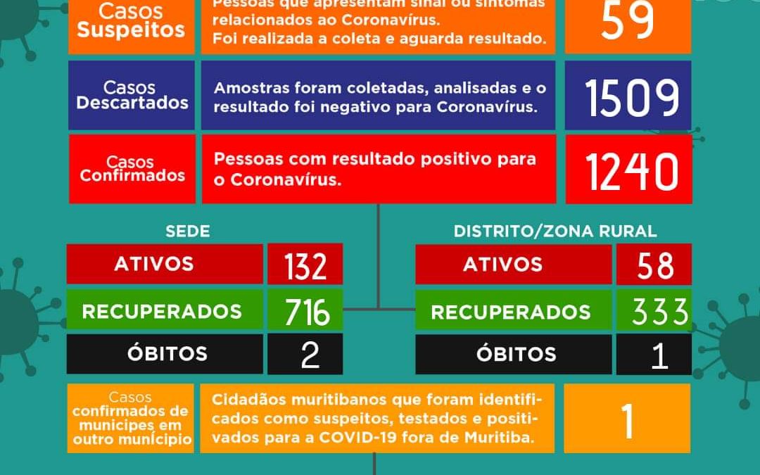 MURITIBA: Mais 94 casos positivos  para coronavírus foram confirmados, o município tem 190 casos ativos no momento.