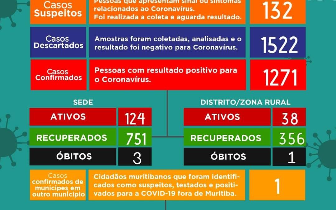 MURITIBA: Mais 31 casos positivos foram confirmados para coronavírus, e Outros 117 casos foram identificados como suspeitos.