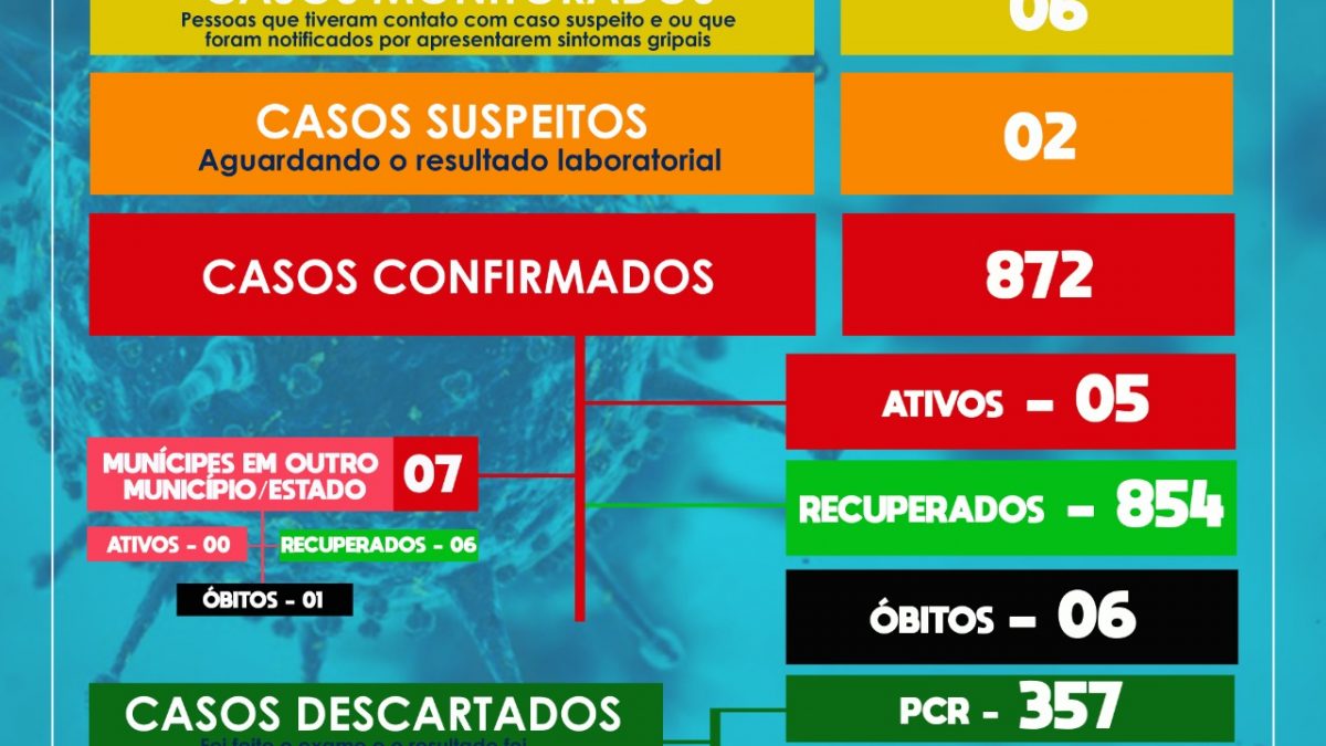 SÃO FÉLIX: Mais 03 casos para o novo coronavírus foram confirmados nesta segunda-feira 05