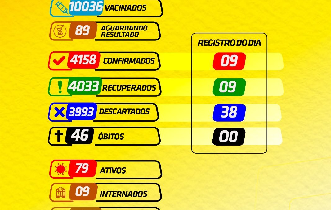 CRUZ DAS ALMAS: Mais 09 novos casos de Coronavírus Foram registrados nesta terça-feira,04