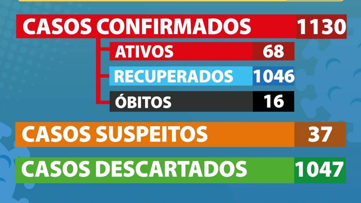 CACHOEIRA: Mais 12 (doze) casos suspeitos foram CONFIRMADOS como positivos para Coronavírus