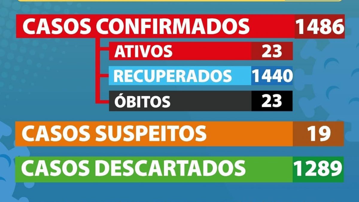 CACHOEIRA: 02 (dois) casos POSITIVOS foram registrados nesta quinta-feira(1º)