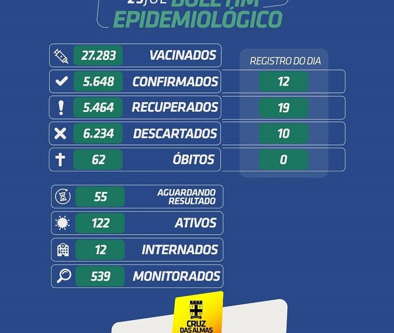 Cruz das Almas registrou 12 novos casos da Covid-10 nas últimas 24h