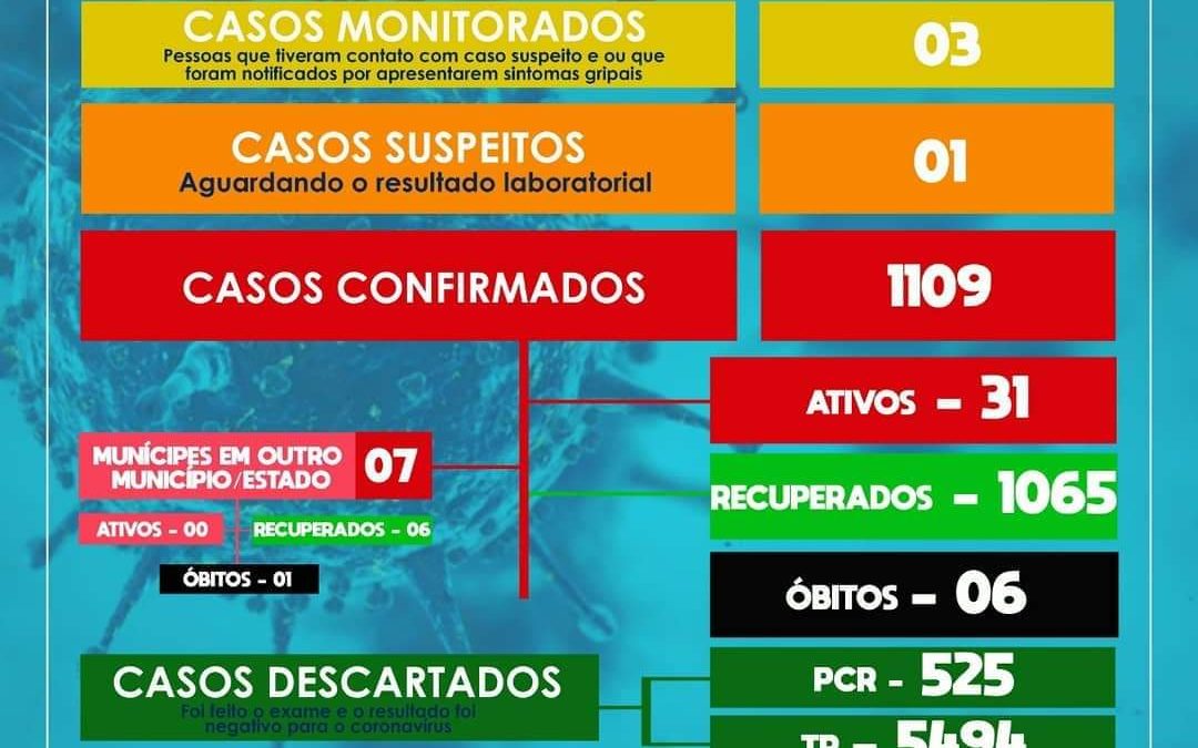 SÃO FÉLIX: Mais 08 casos positivos para coronavírus  foram confirmados nesta quinta-feira,08/07