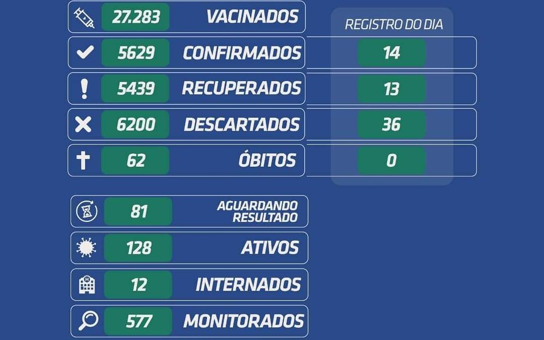 Cruz das Almas registra 14 novos casos da Covid-19 nas últimas 24h