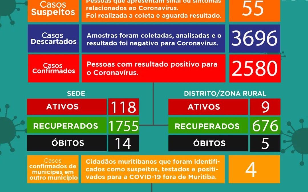 MURITIBA: Mais 85 casos positivos para coronavírus foram confirmados, Outros 41 casos suspeitos foram  identificados , sendo 127 casos ativos no momento