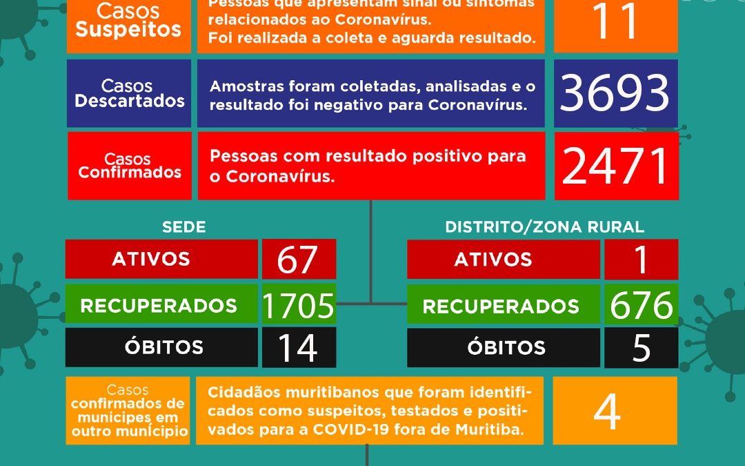 MURITIBA: Mais 55 casos positivos foram confirmados, outros 11 casos suspeitos foram identificados , O município tem 68 casos ativos no momento.