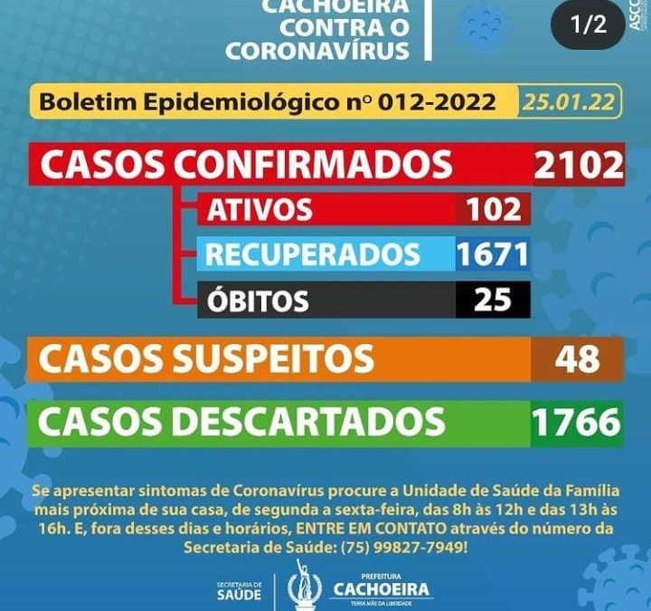 CACHOEIRA: Mais 63 casos positivos foram confirmados, outros 15 casos suspeitos foram registrados,o município tem 102 casos ativos.