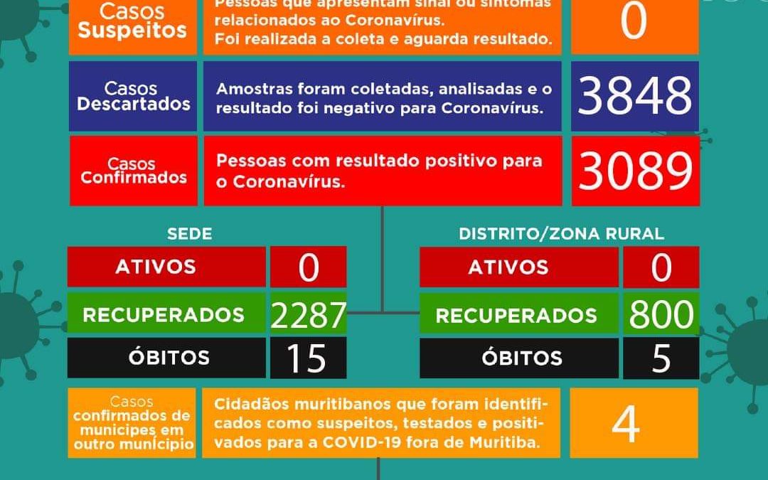 Muritiba não tem  casos ativos de covid-19 no momento