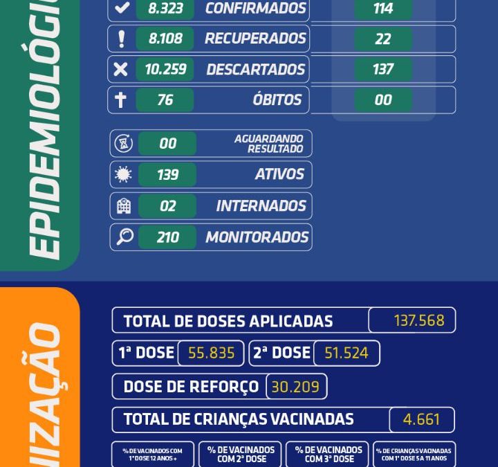 Após festejos junino, Cruz das Almas registra 139 casos ativos da covid-19