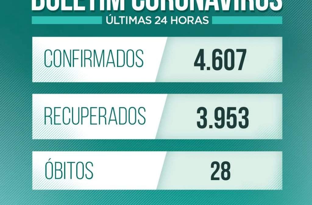 Bahia tem 20.499 casos ativos de Covid-19; estado registra 4.607 pessoas infectadas em 24h e 28 óbitos