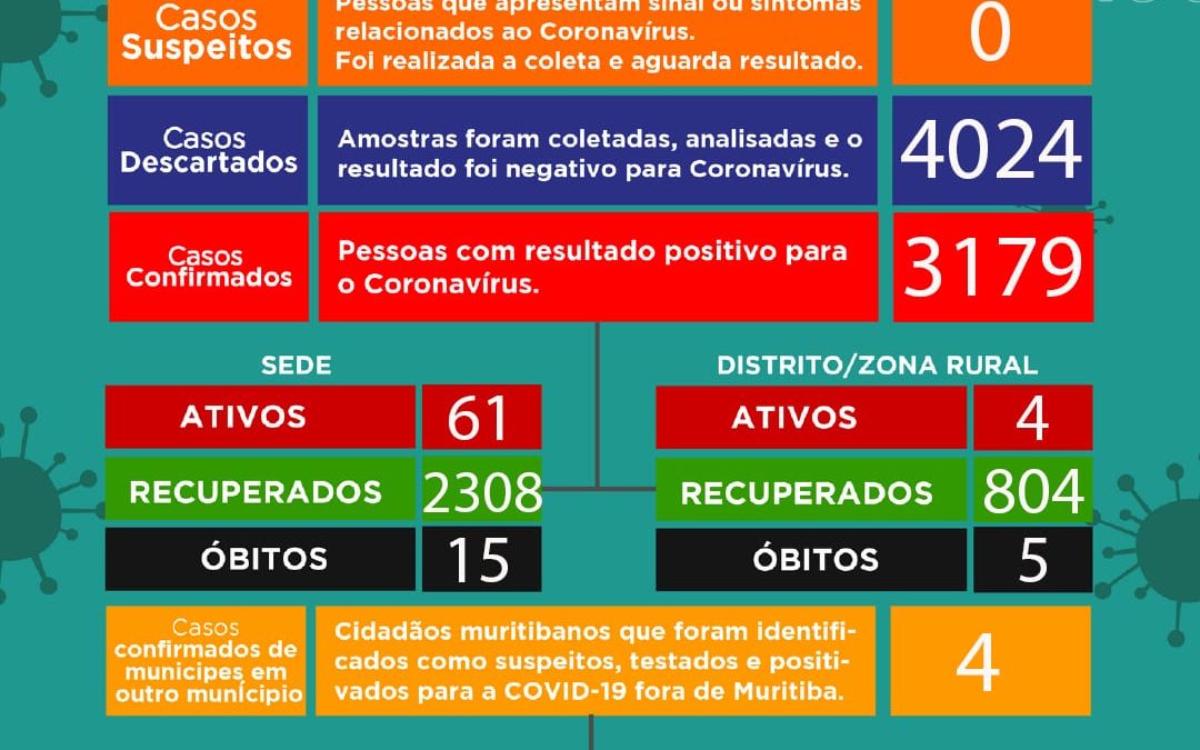 MURITIBA: Mais 42 casos de covid-19 são registrados nesta Sexta-feira.