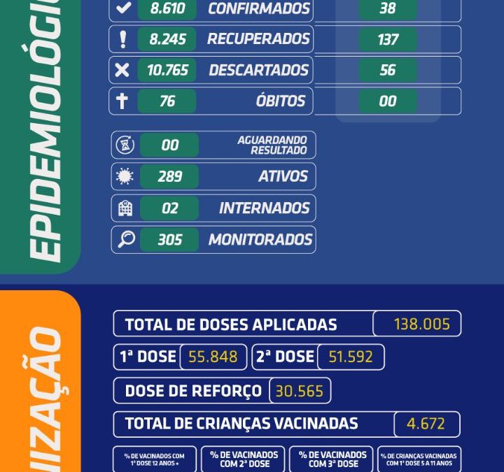 Cruz das Almas possui 289 casos ativos da covid-19