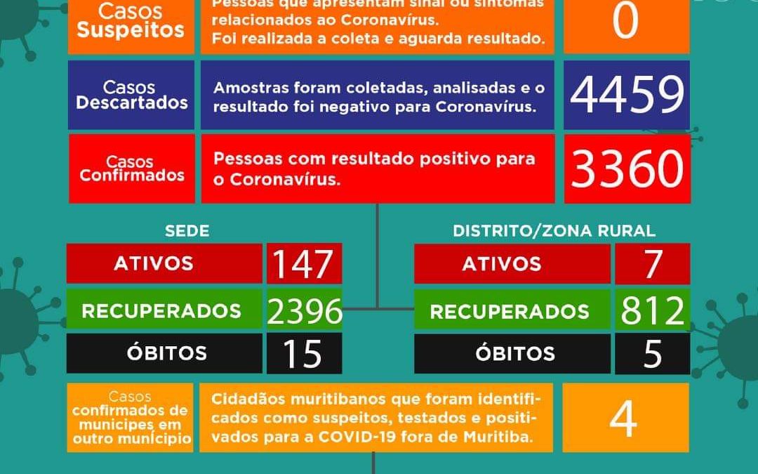 Muritiba registra 154 casos ativos de covid-19 nesta sexta-feira,15