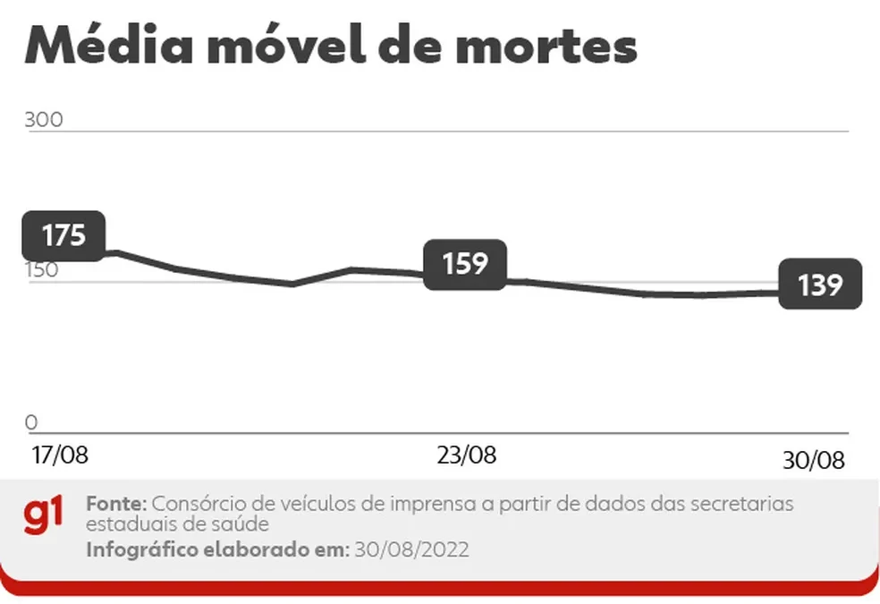 Brasil registra 196 novas mortes por Covid; média móvel segue em queda