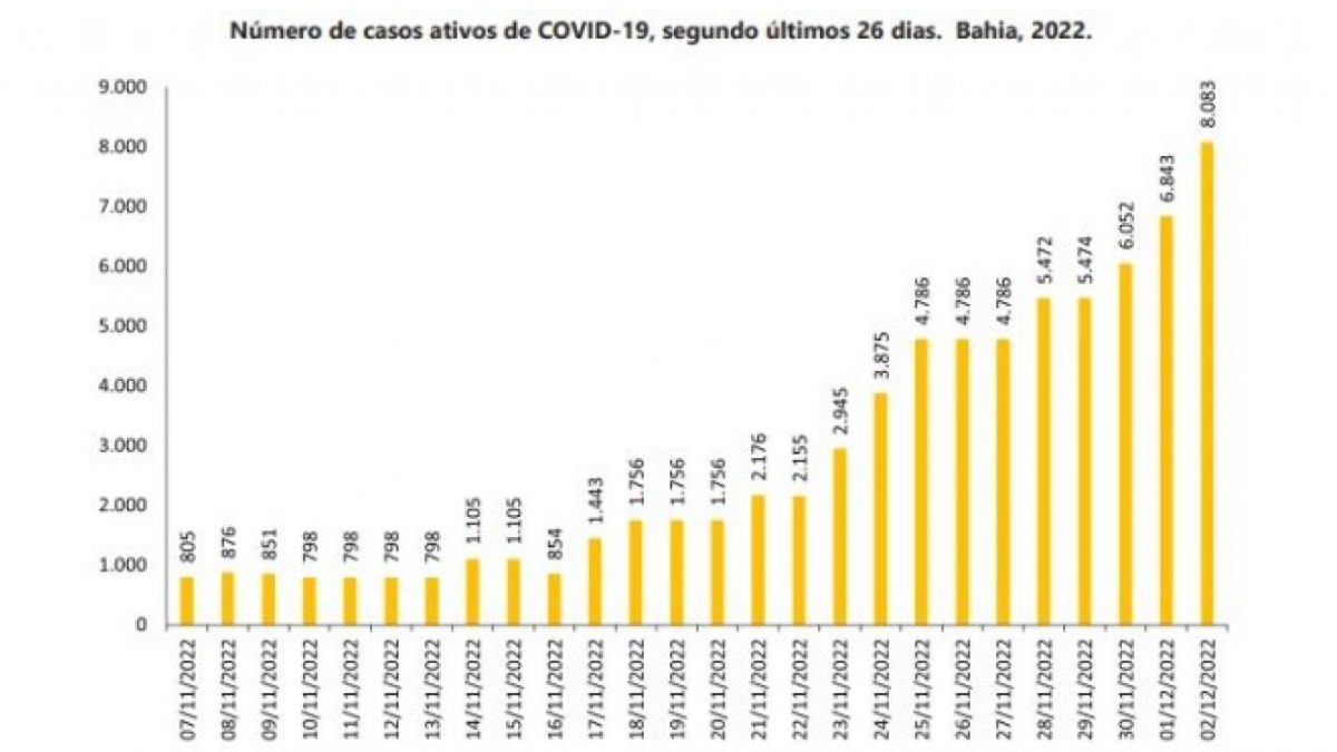 Covid-19: casos ativos chegam a 8 mil na Bahia e 12 mortes são registradas em 24h